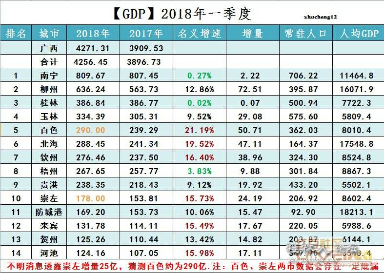 桂林市人均gdp(2)